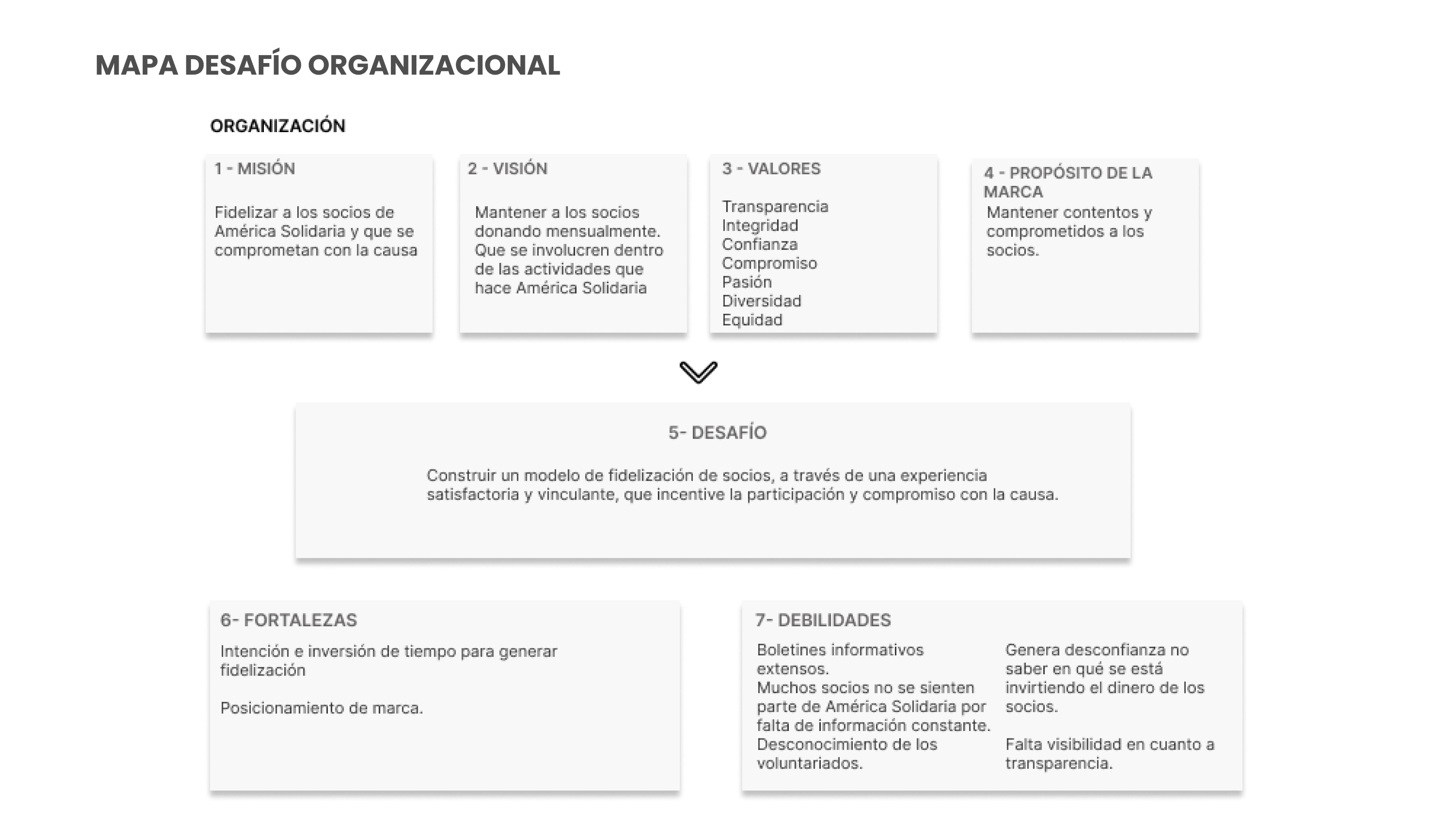 Mapa desafío organizacional